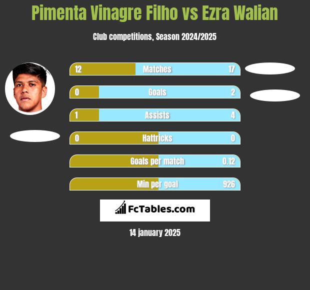 Pimenta Vinagre Filho vs Ezra Walian h2h player stats