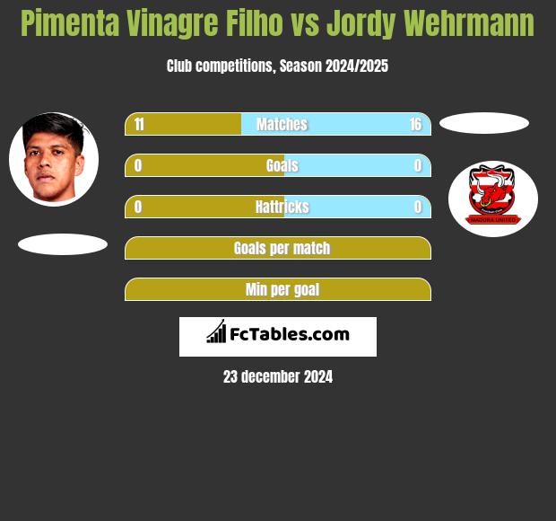 Pimenta Vinagre Filho vs Jordy Wehrmann h2h player stats