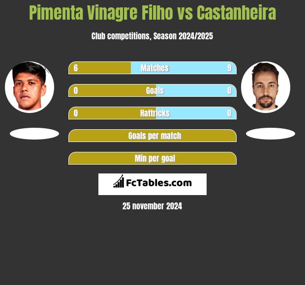 Pimenta Vinagre Filho vs Castanheira h2h player stats