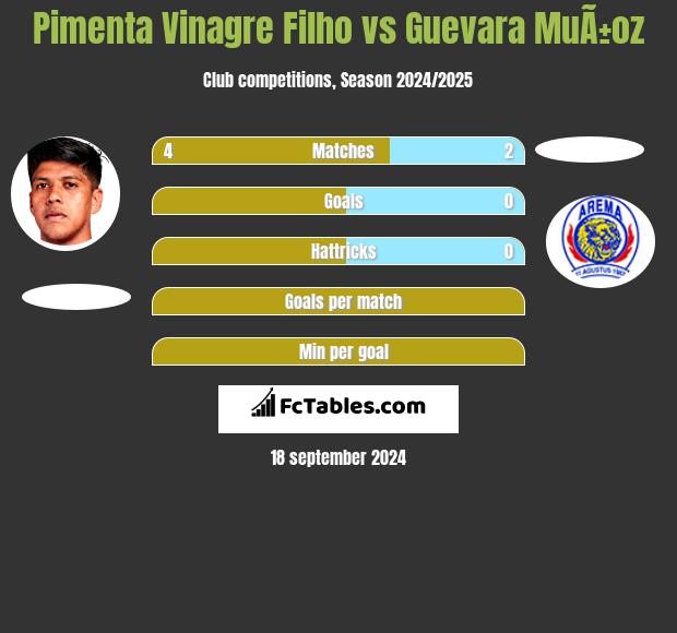 Pimenta Vinagre Filho vs Guevara MuÃ±oz h2h player stats