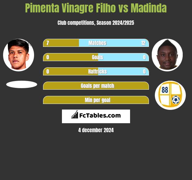 Pimenta Vinagre Filho vs Madinda h2h player stats