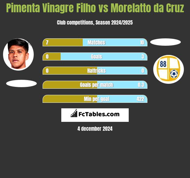 Pimenta Vinagre Filho vs Morelatto da Cruz h2h player stats