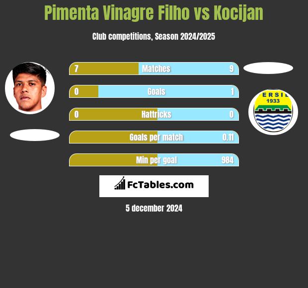 Pimenta Vinagre Filho vs Kocijan h2h player stats