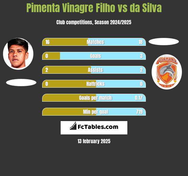 Pimenta Vinagre Filho vs da Silva h2h player stats