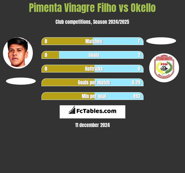 Pimenta Vinagre Filho vs Okello h2h player stats