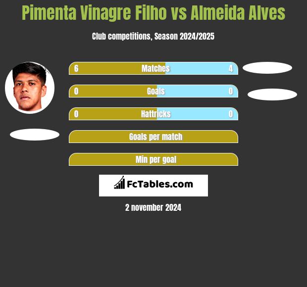 Pimenta Vinagre Filho vs Almeida Alves h2h player stats