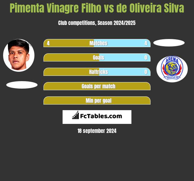 Pimenta Vinagre Filho vs de Oliveira Silva h2h player stats