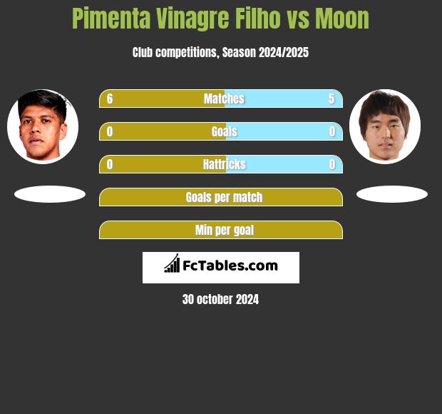 Pimenta Vinagre Filho vs Moon h2h player stats