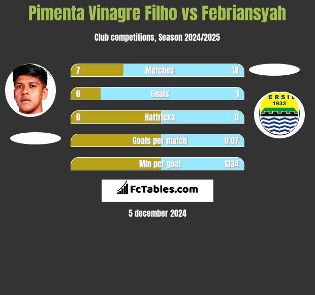 Pimenta Vinagre Filho vs Febriansyah h2h player stats