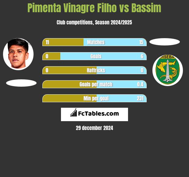 Pimenta Vinagre Filho vs Bassim h2h player stats