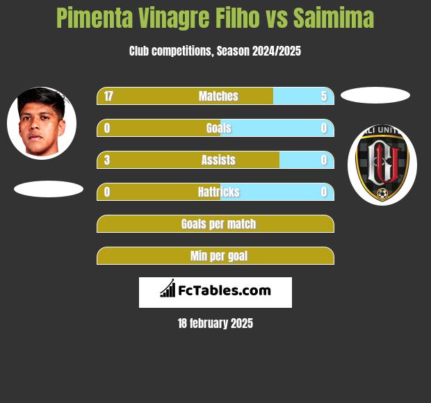 Pimenta Vinagre Filho vs Saimima h2h player stats