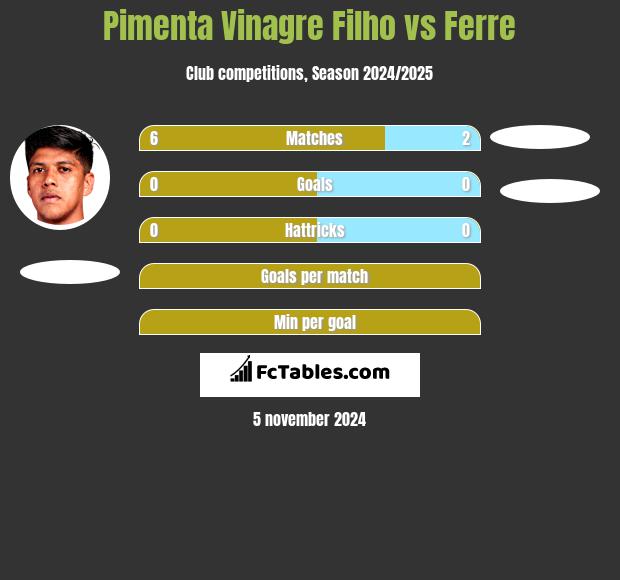 Pimenta Vinagre Filho vs Ferre h2h player stats