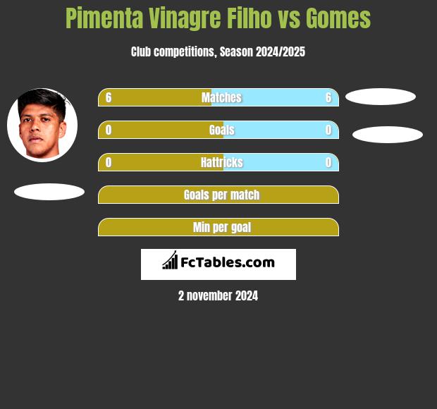 Pimenta Vinagre Filho vs Gomes h2h player stats