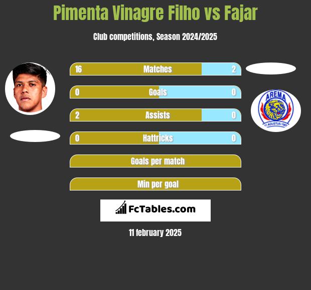 Pimenta Vinagre Filho vs Fajar h2h player stats