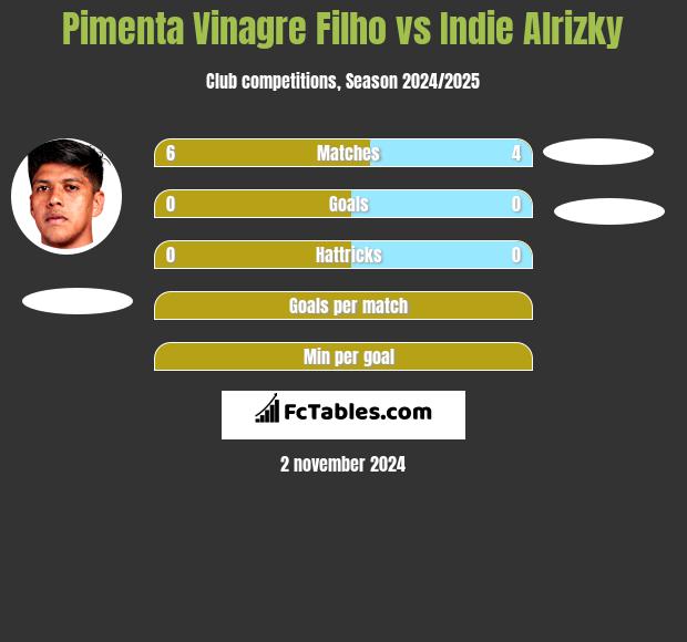 Pimenta Vinagre Filho vs Indie Alrizky h2h player stats