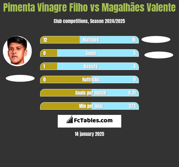 Pimenta Vinagre Filho vs Magalhães Valente h2h player stats