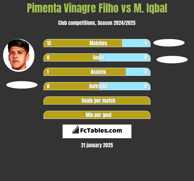 Pimenta Vinagre Filho vs M. Iqbal h2h player stats