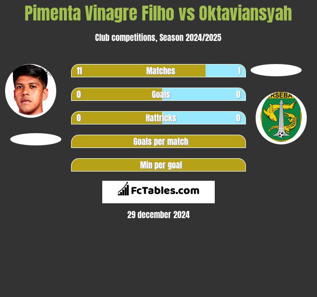 Pimenta Vinagre Filho vs Oktaviansyah h2h player stats