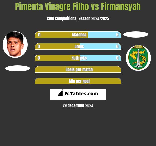 Pimenta Vinagre Filho vs Firmansyah h2h player stats