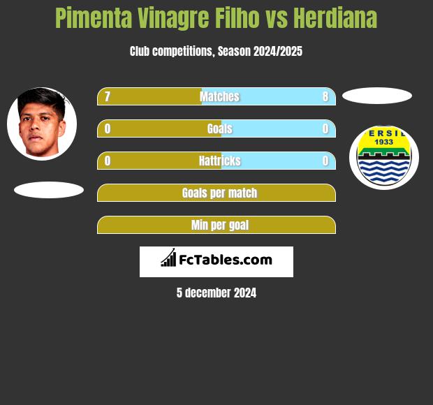 Pimenta Vinagre Filho vs Herdiana h2h player stats