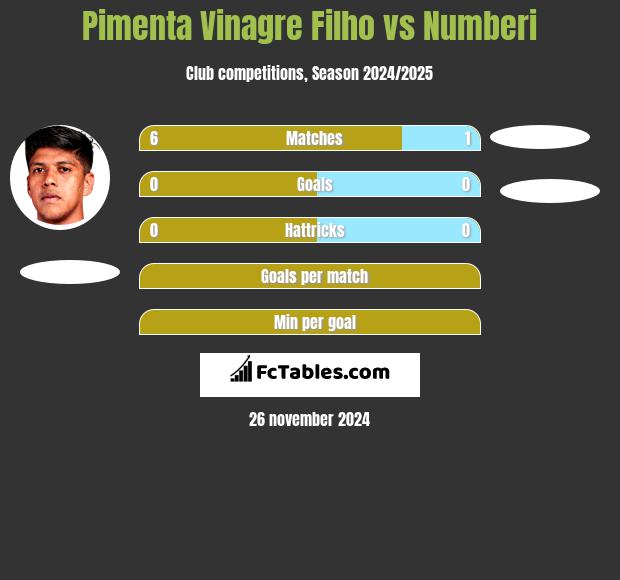 Pimenta Vinagre Filho vs Numberi h2h player stats