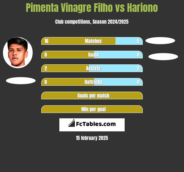 Pimenta Vinagre Filho vs Hariono h2h player stats