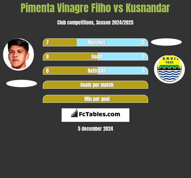 Pimenta Vinagre Filho vs Kusnandar h2h player stats