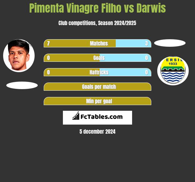 Pimenta Vinagre Filho vs Darwis h2h player stats