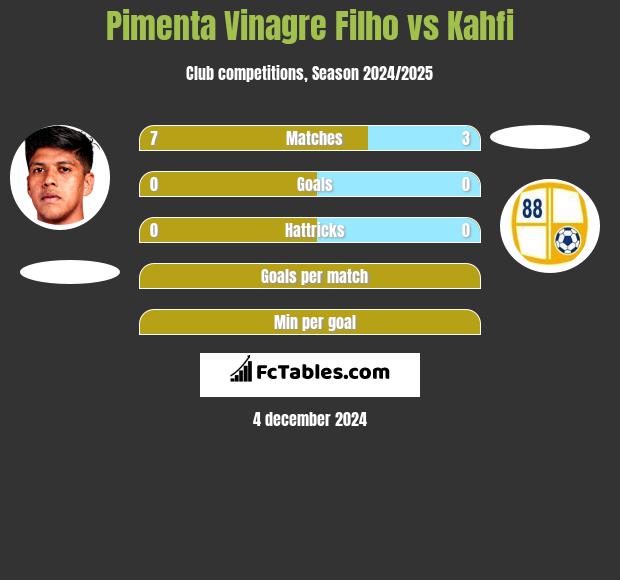 Pimenta Vinagre Filho vs Kahfi h2h player stats