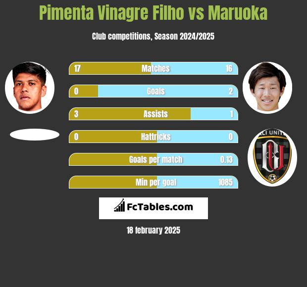 Pimenta Vinagre Filho vs Maruoka h2h player stats