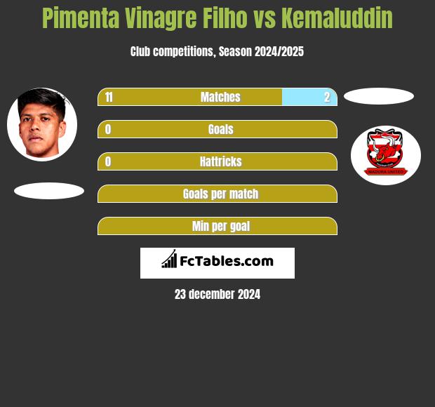 Pimenta Vinagre Filho vs Kemaluddin h2h player stats