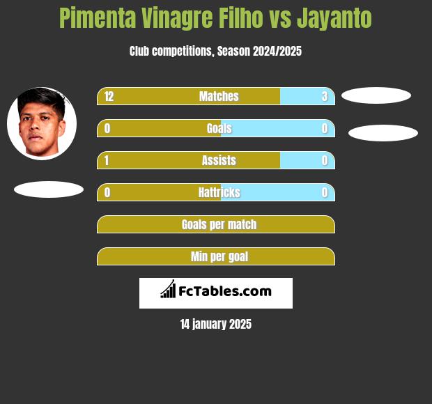 Pimenta Vinagre Filho vs Jayanto h2h player stats