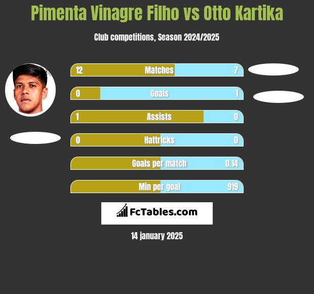 Pimenta Vinagre Filho vs Otto Kartika h2h player stats