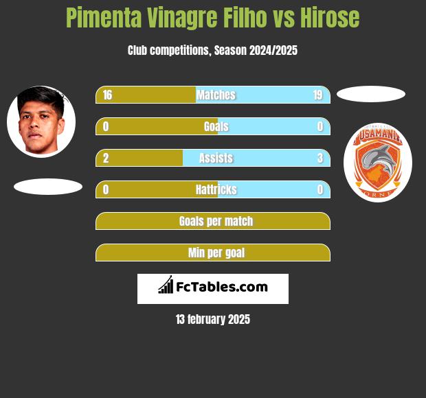 Pimenta Vinagre Filho vs Hirose h2h player stats