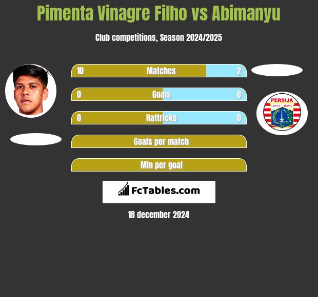 Pimenta Vinagre Filho vs Abimanyu h2h player stats