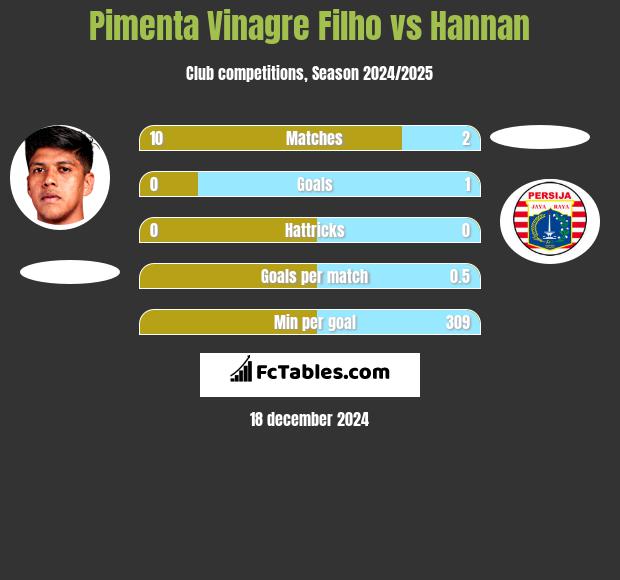 Pimenta Vinagre Filho vs Hannan h2h player stats