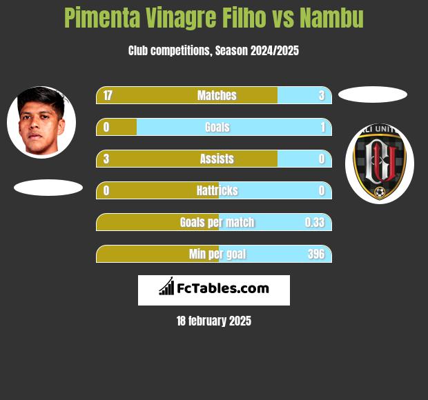 Pimenta Vinagre Filho vs Nambu h2h player stats