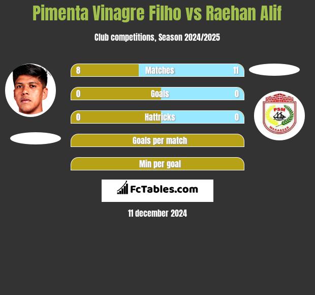 Pimenta Vinagre Filho vs Raehan Alif h2h player stats