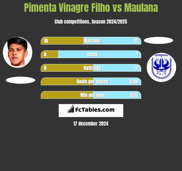 Pimenta Vinagre Filho vs Maulana h2h player stats