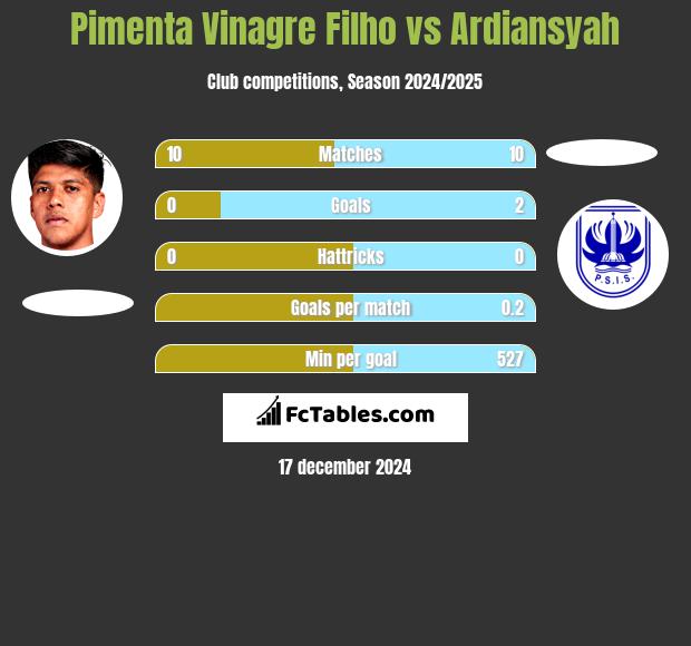 Pimenta Vinagre Filho vs Ardiansyah h2h player stats