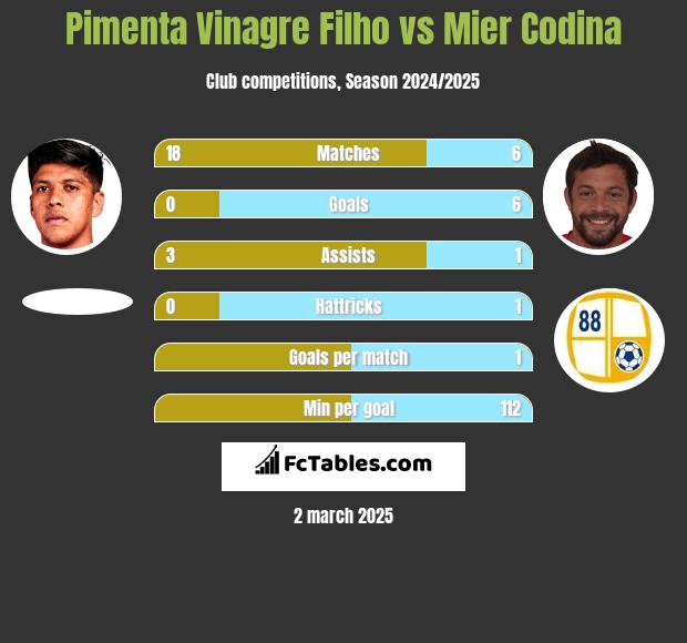 Pimenta Vinagre Filho vs Mier Codina h2h player stats