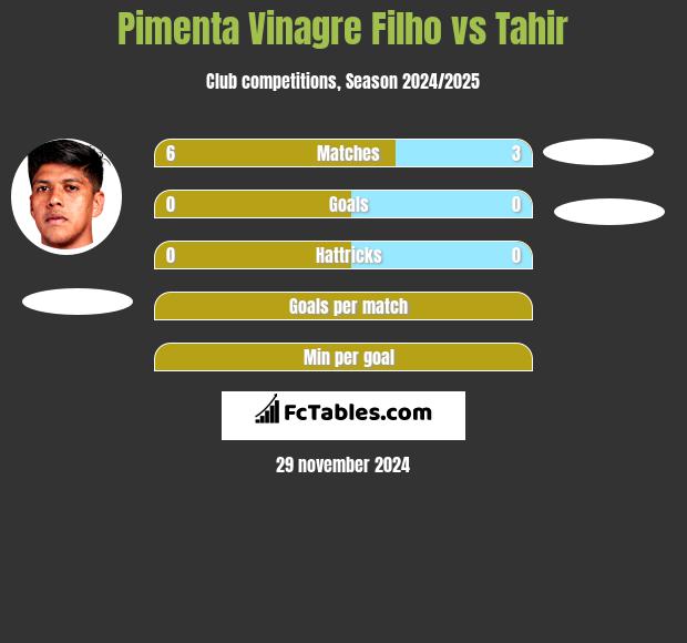 Pimenta Vinagre Filho vs Tahir h2h player stats