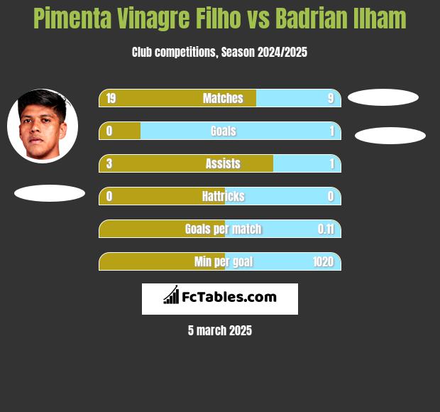 Pimenta Vinagre Filho vs Badrian Ilham h2h player stats