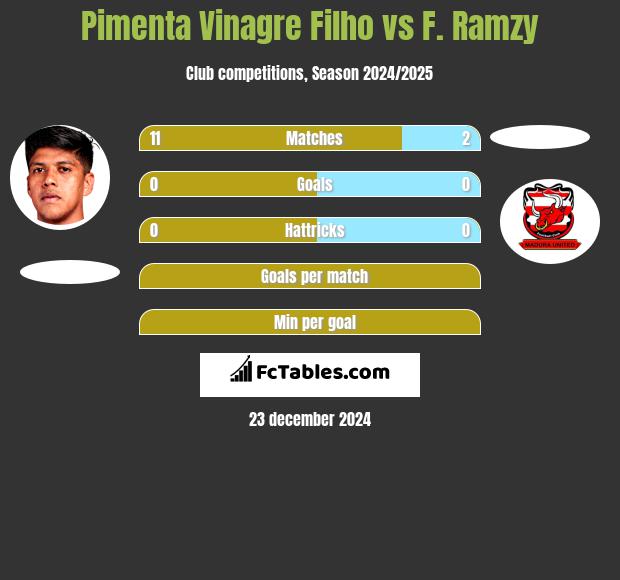 Pimenta Vinagre Filho vs F. Ramzy h2h player stats