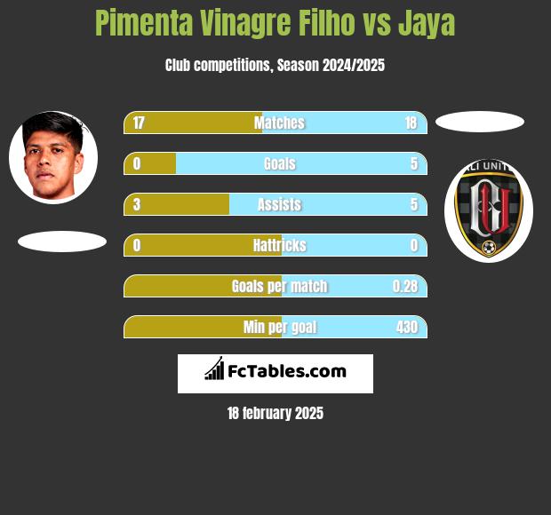 Pimenta Vinagre Filho vs Jaya h2h player stats