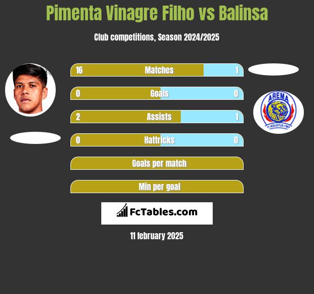 Pimenta Vinagre Filho vs Balinsa h2h player stats