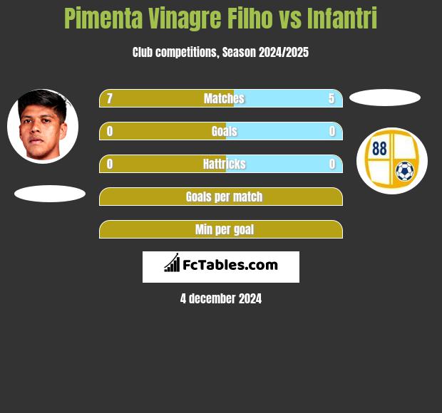 Pimenta Vinagre Filho vs Infantri h2h player stats