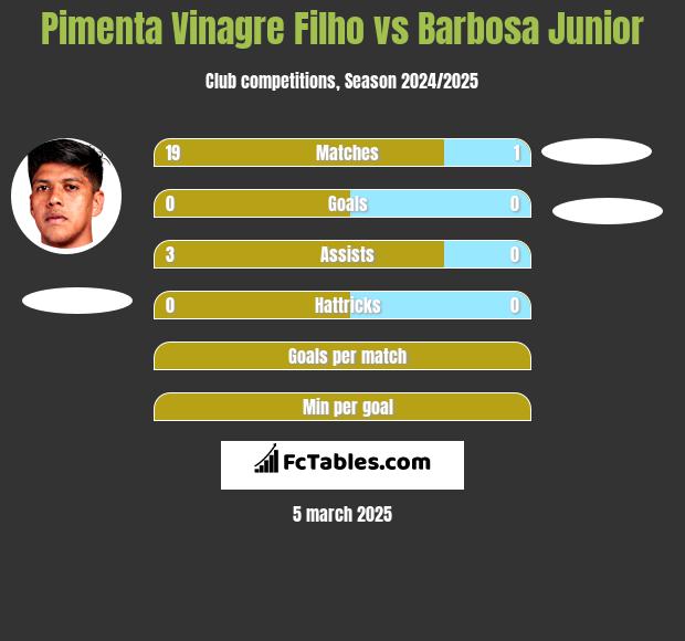 Pimenta Vinagre Filho vs Barbosa Junior h2h player stats