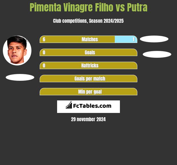 Pimenta Vinagre Filho vs Putra h2h player stats