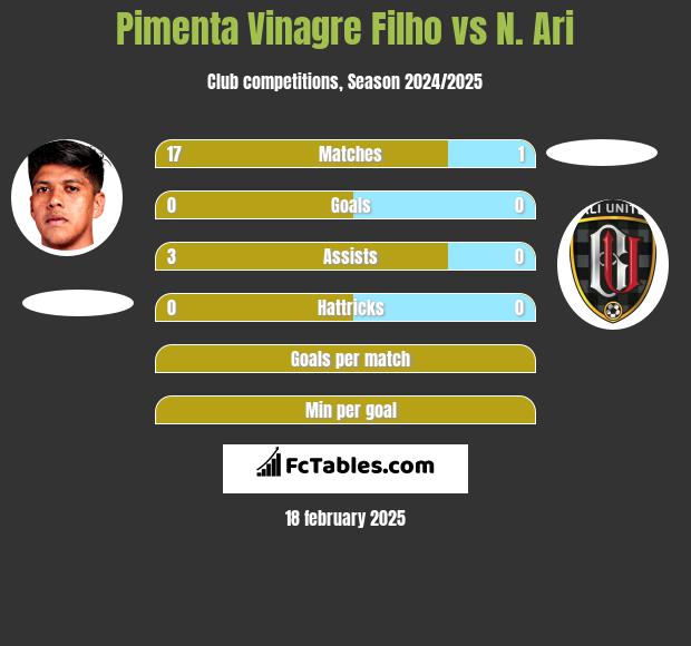 Pimenta Vinagre Filho vs N. Ari h2h player stats